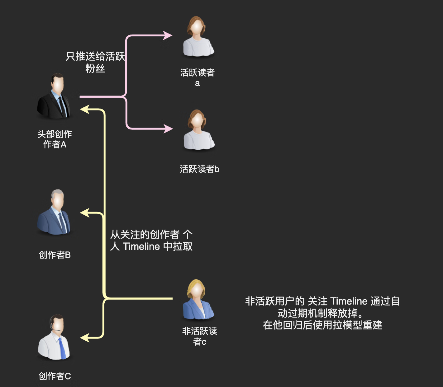 从小白到架构师(4): Feed 流系统实战