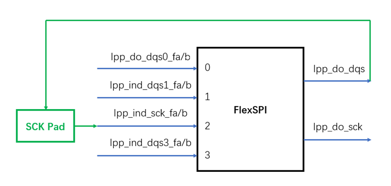 痞子衡嵌入式：i.MXRT中FlexSPI外设不常用的读选通采样时钟源 - loopbackFromSckPad