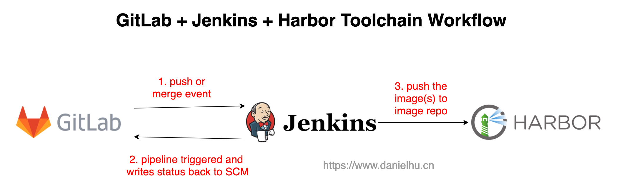 GitLab + Jenkins + Harbor 工具链快速落地指南