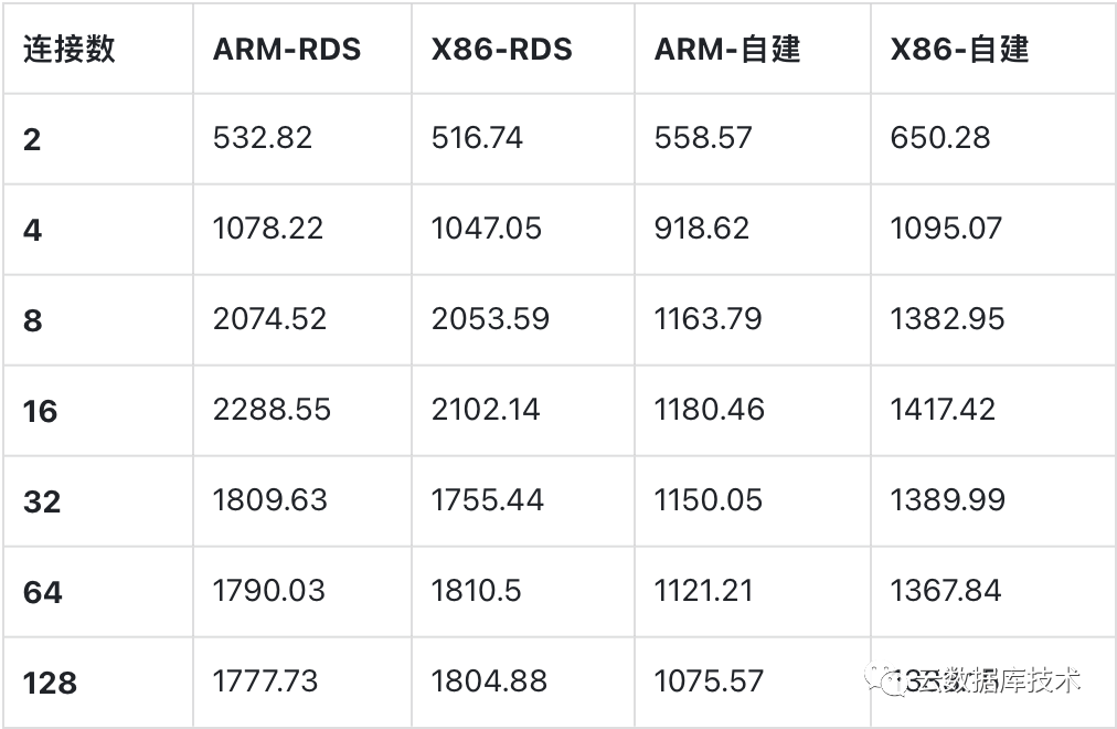 MySQL该使用哪种CPU架构服务器？