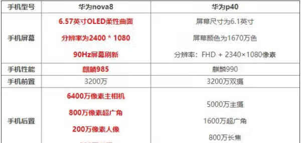 华为nova8和华为p40哪个好用_华为nova8和华为p40参数对比 