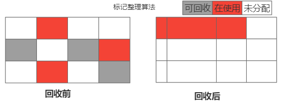 java中的垃圾回收算法与垃圾回收器