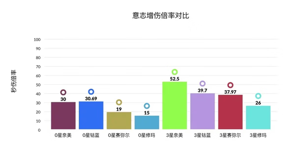 《幻塔》奈美西斯意志强度分析