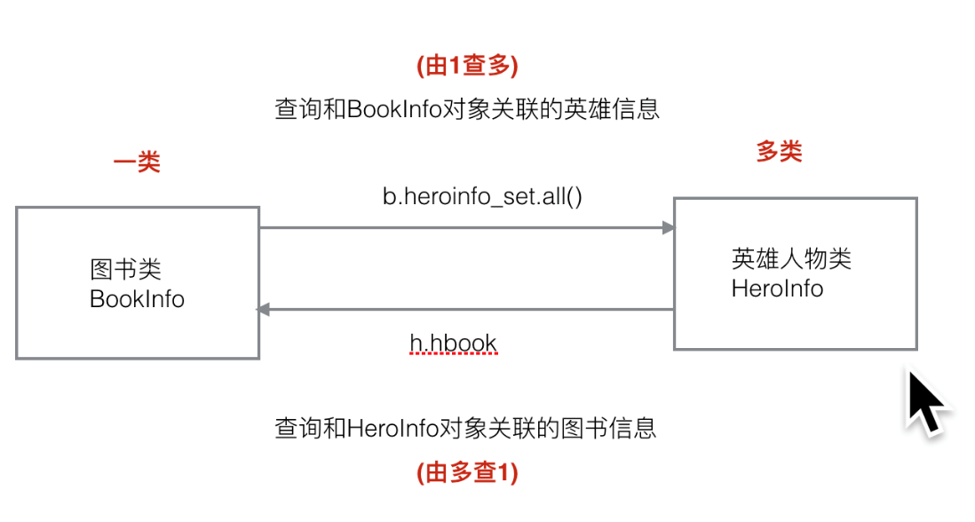 Django的简单使用