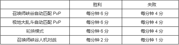 《英雄联盟》幻灵战队通行证任务攻略大全