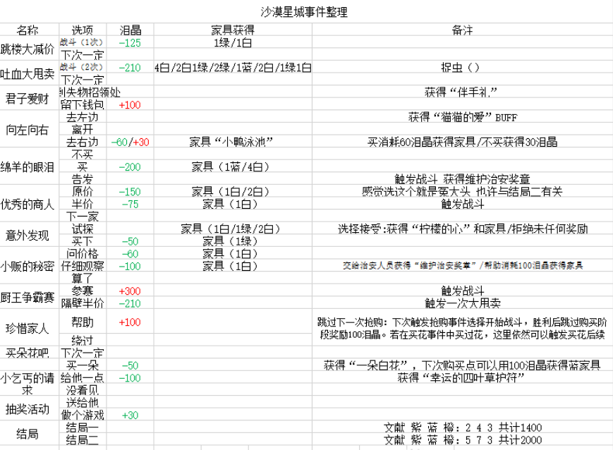 《四叶草剧场》沙漠星城攻略大全