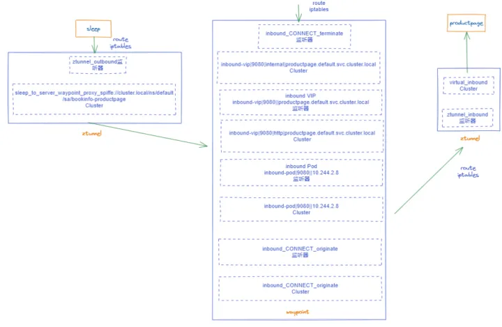 Istio Ambient Mesh七层服务治理图文详解