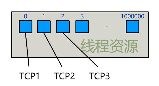 IO多路复用的理解/演变过程