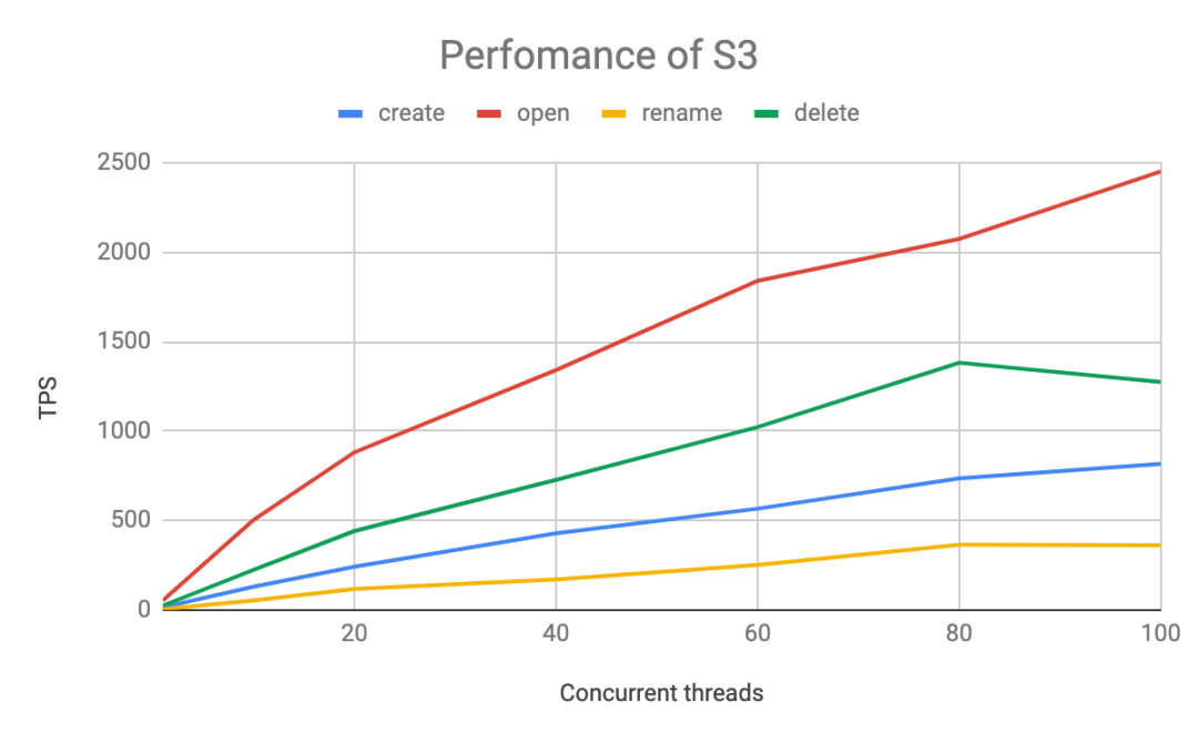 元数据性能大比拼：HDFS vs S3 vs JuiceFS