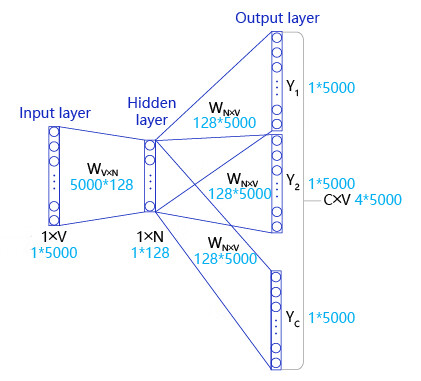 词向量word2vec（图学习参考资料）