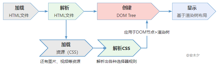 CSS基础知识筑基