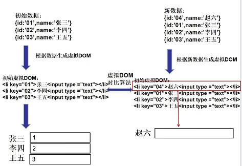 v-for中key的作用与原理