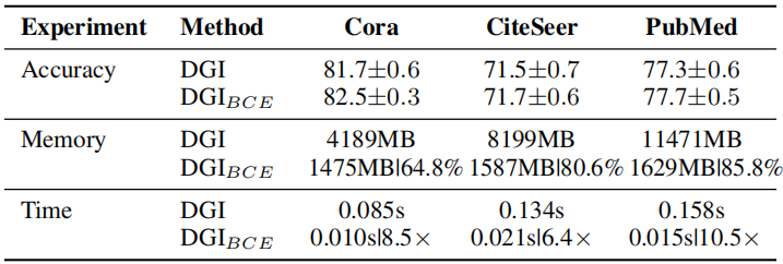 论文解读（GGD）《Rethinking and Scaling Up Graph Contrastive Learning: An Extremely Efficient Approach with Group Discrimination》