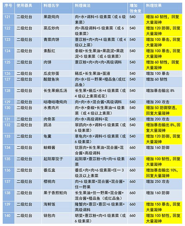 《妄想山海》最新菜谱有哪些