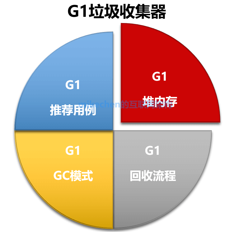 G1 垃圾收集器深入剖析(图文超详解)