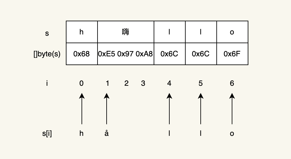 golang中的字符串