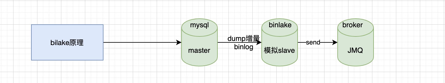 京东云开发者｜mysql基于binlake同步ES积压解决方案