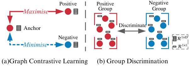 论文解读（GGD）《Rethinking and Scaling Up Graph Contrastive Learning: An Extremely Efficient Approach with Group Discrimination》