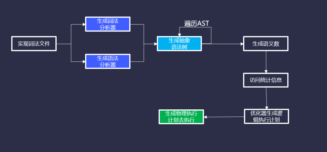 如何实现一个SQL解析器