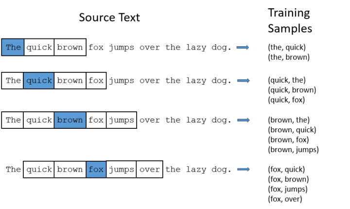 Paddle Graph Learning (PGL)图学习之图游走类模型[系列四]