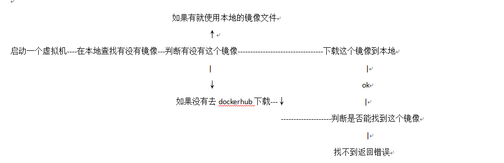 关于Docker的一些事--Docker概述