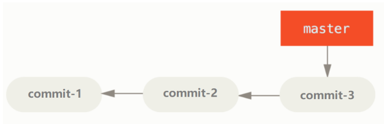 『现学现忘』Git后悔药 — 34、git commit --amend 命令