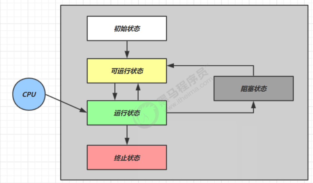 JUC学习笔记——进程与线程