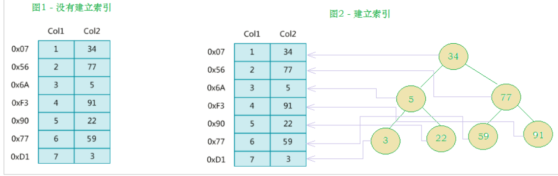 「MySQL高级篇」MySQL索引原理，设计原则