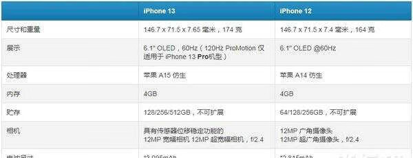 苹果12和苹果13的区别_苹果12和苹果13哪个值得买 