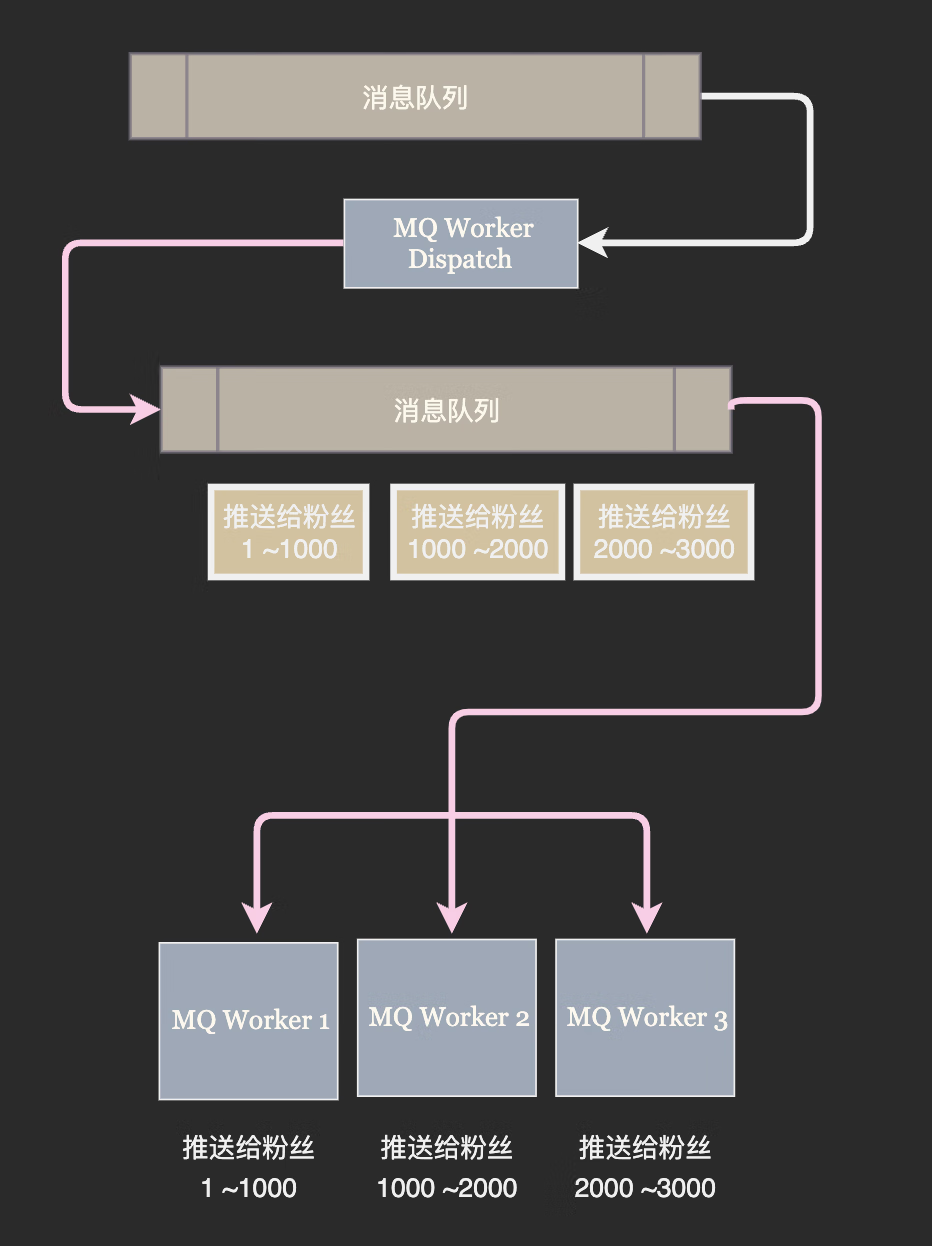 从小白到架构师(4): Feed 流系统实战