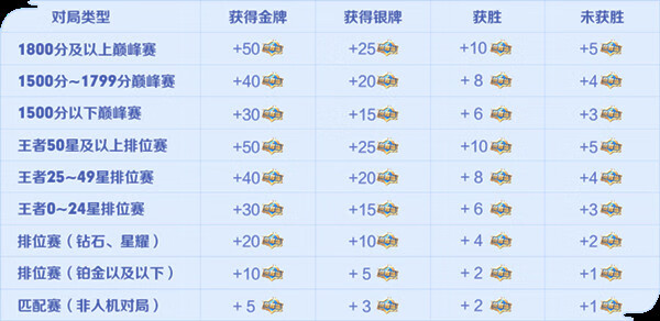 《王者荣耀》荣耀值是什么