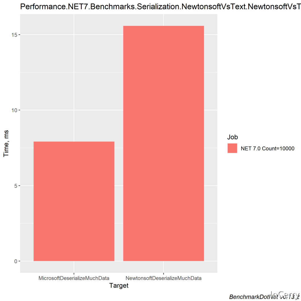 .NET性能系列文章二：Newtonsoft.Json vs. System.Text.Json