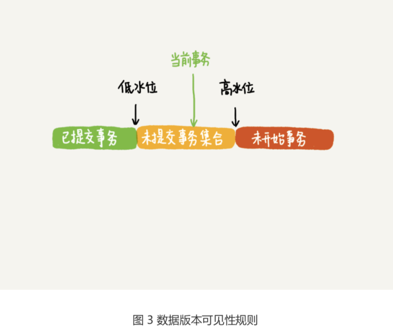 「MySQL高级篇」MySQL之MVCC实现原理&&事务隔离级别的实现