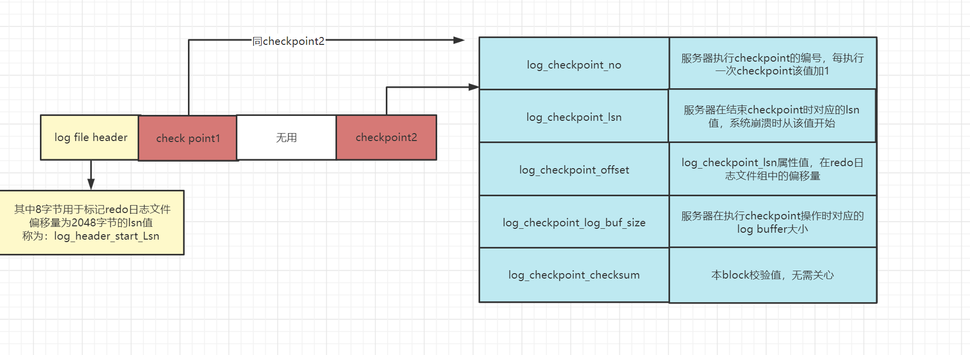 Mysql InnoDB Redo log