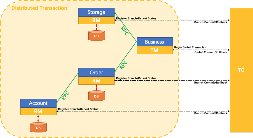 SpringCloud整合分布式事务Seata 1.4.1 支持微服务全局异常拦截