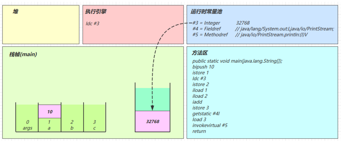 JVM学习笔记——类加载和字节码技术篇