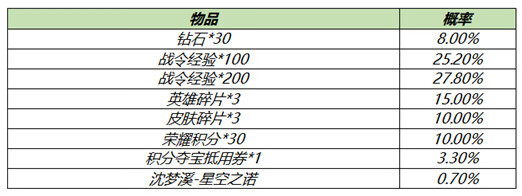 《王者荣耀》沈梦溪星空之诺礼包概率怎么样
