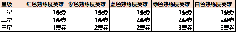 《王者荣耀》英雄缔约任务攻略