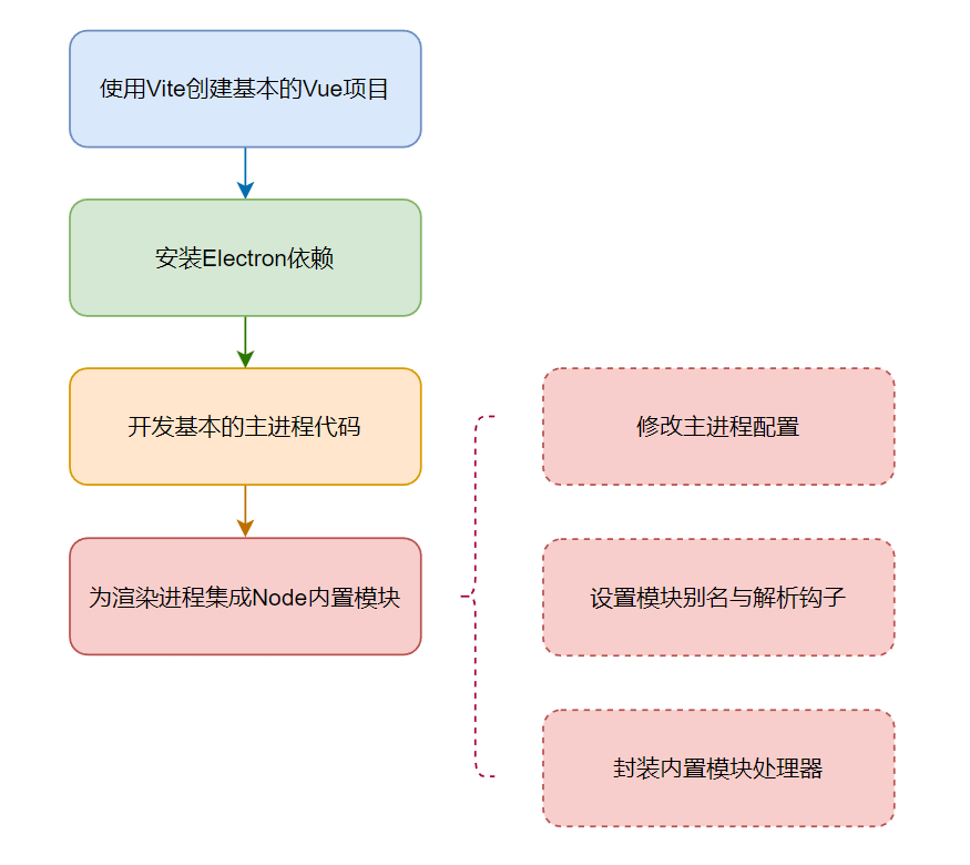 如何开发Vite3插件构建Electron开发环境