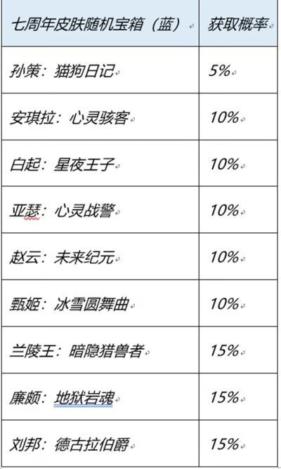 《王者荣耀手游》七周年史诗皮肤宝箱选择推荐