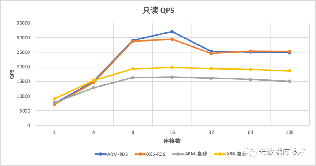 MySQL该使用哪种CPU架构服务器？