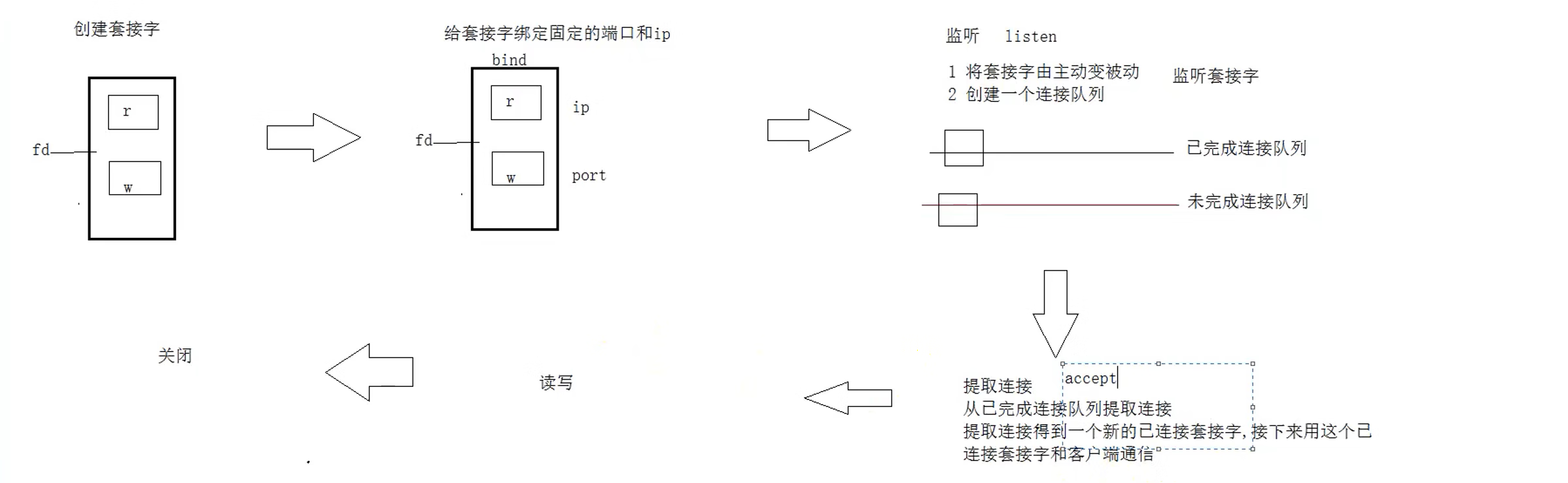 Linux网络通信（TCP套接字编写，多进程多线程版本）