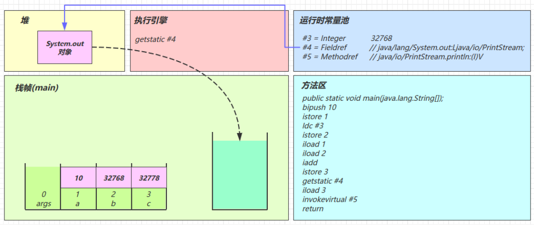 JVM学习笔记——类加载和字节码技术篇