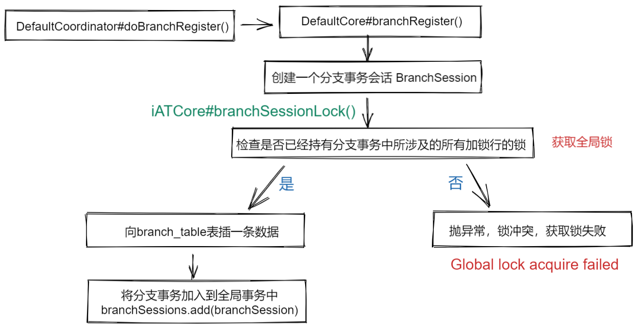 Seata Server 1.5.2 源码学习