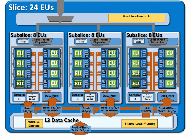 Intel GPU Gen 9 架构