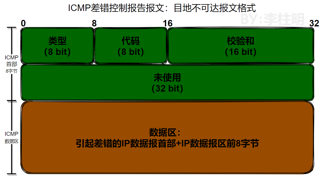 【lwip】10-ICMP协议&源码分析