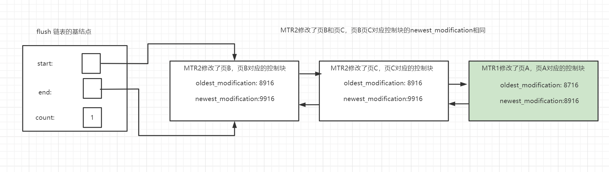 Mysql InnoDB Redo log