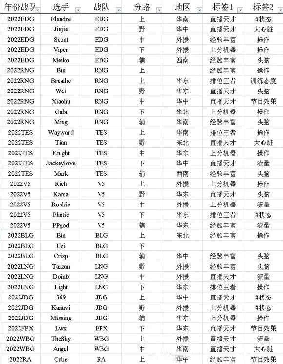 《英雄联盟：电竞经理》选手招聘中心标签选择攻略