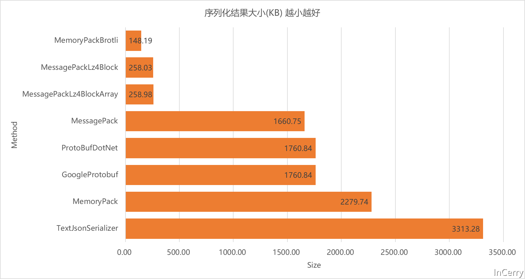 .NET性能优化-是时候换个序列化协议了