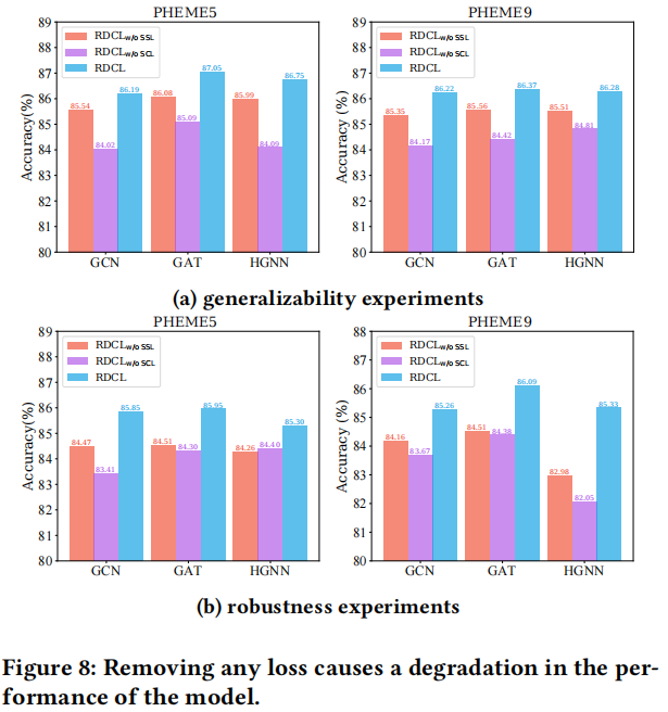 谣言检测(RDCL)——《Towards Robust False Information Detection on Social Networks with Contrastive Learning》